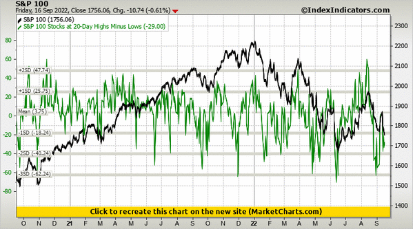 S&P 100 vs S&P 100 Stocks at 20-Day Highs Minus Lows