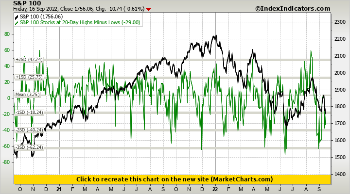 S&P 100 vs S&P 100 Stocks at 20-Day Highs Minus Lows