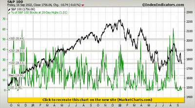 S&P 100 vs % of S&P 100 Stocks at 20-Day Highs S&P 100 vs % of S&P 100 Stocks at 20-Day Highs