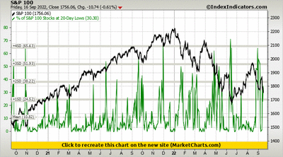 S&P 100 vs % of S&P 100 Stocks at 20-Day Lows S&P 100 vs % of S&P 100 Stocks at 20-Day Lows