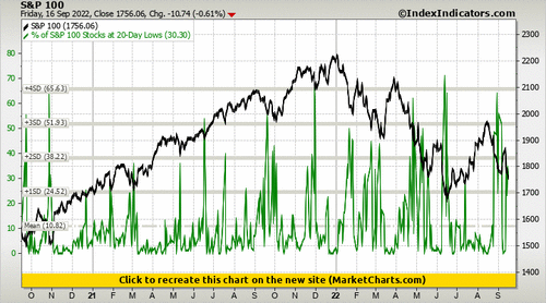 S&P 100 vs % of S&P 100 Stocks at 20-Day Lows