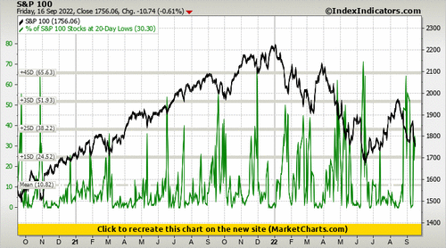 S&P 100 vs % of S&P 100 Stocks at 20-Day Lows S&P 100 vs % of S&P 100 Stocks at 20-Day Lows