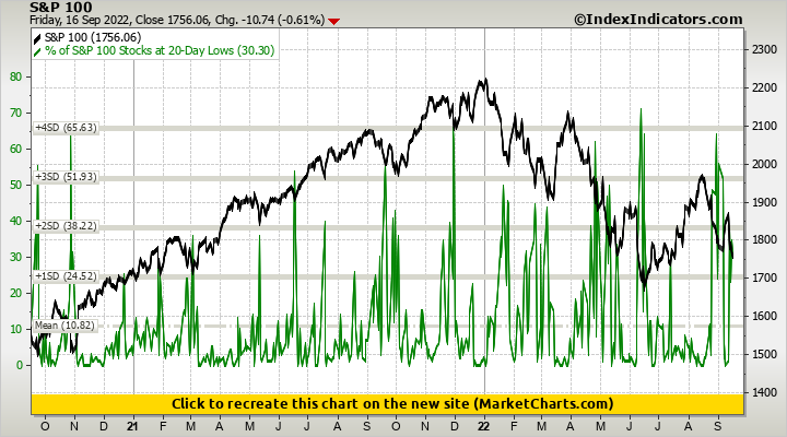 S&P 100 vs % of S&P 100 Stocks at 20-Day Lows