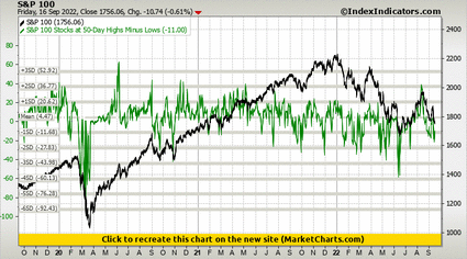 S&P 100 vs S&P 100 Stocks at 50-Day Highs Minus Lows