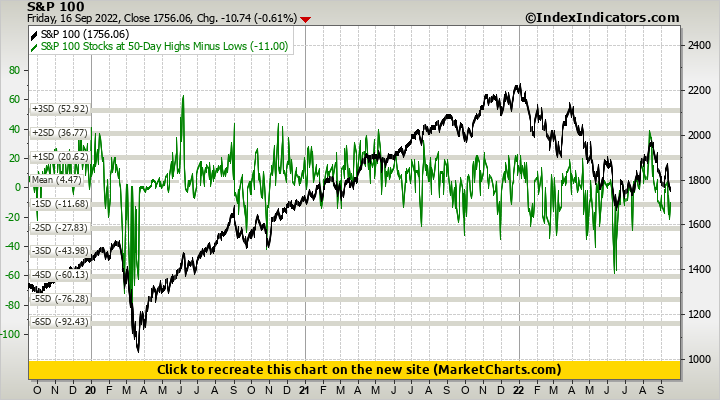 S&P 100 vs S&P 100 Stocks at 50-Day Highs Minus Lows