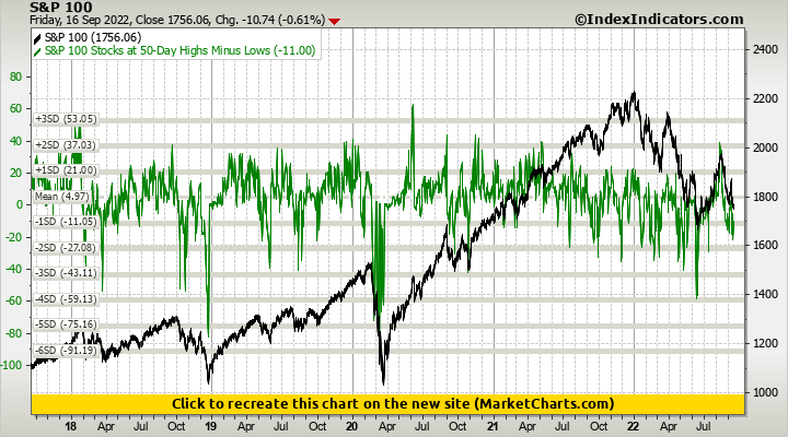 S&P 100 vs S&P 100 Stocks at 50-Day Highs Minus Lows