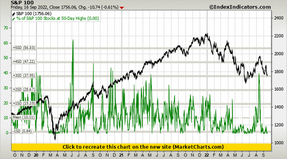 S&P 100 vs % of S&P 100 Stocks at 50-Day Highs S&P 100 vs % of S&P 100 Stocks at 50-Day Highs