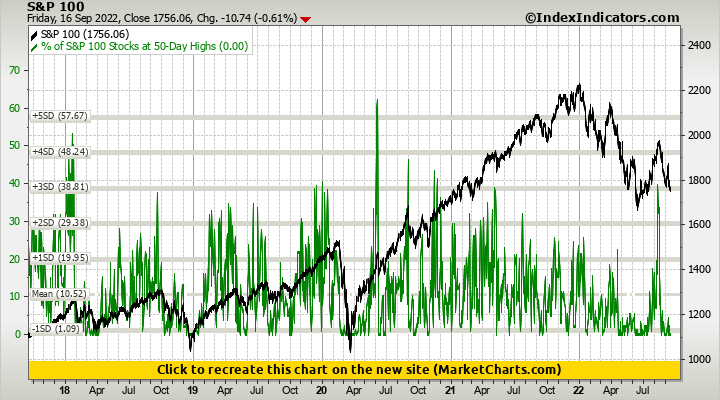 S&P 100 vs % of S&P 100 Stocks at 50-Day Highs