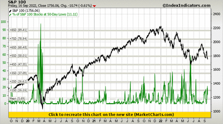 S&P 100 vs % of S&P 100 Stocks at 50-Day Lows