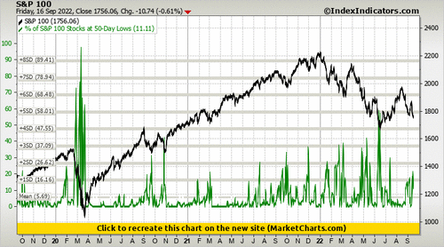 S&P 100 vs % of S&P 100 Stocks at 50-Day Lows S&P 100 vs % of S&P 100 Stocks at 50-Day Lows