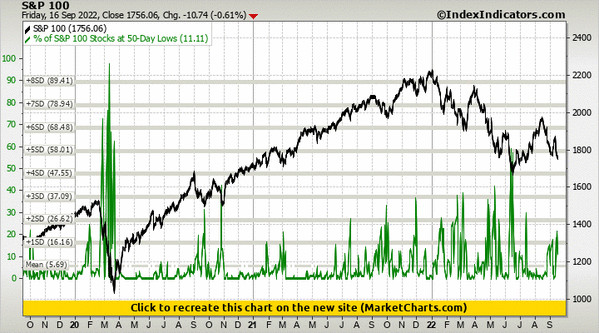 S&P 100 vs % of S&P 100 Stocks at 50-Day Lows