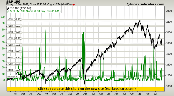 S&P 100 vs % of S&P 100 Stocks at 50-Day Lows