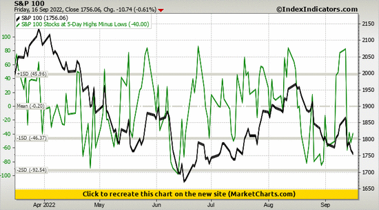 S&P 100 vs S&P 100 Stocks at 5-Day Highs Minus Lows