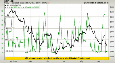 S&P 100 vs % of S&P 100 Stocks at 5-Day Highs S&P 100 vs % of S&P 100 Stocks at 5-Day Highs