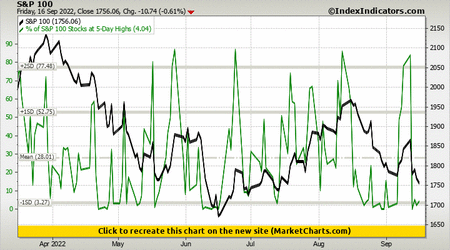 S&P 100 vs % of S&P 100 Stocks at 5-Day Highs S&P 100 vs % of S&P 100 Stocks at 5-Day Highs