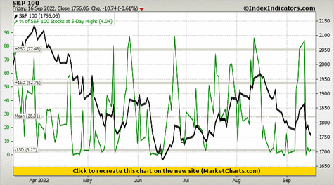 S&P 100 vs % of S&P 100 Stocks at 5-Day Highs