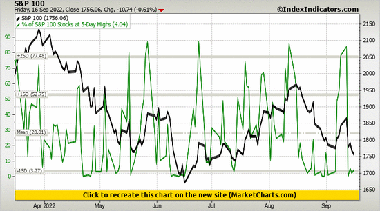 S&P 100 vs % of S&P 100 Stocks at 5-Day Highs S&P 100 vs % of S&P 100 Stocks at 5-Day Highs