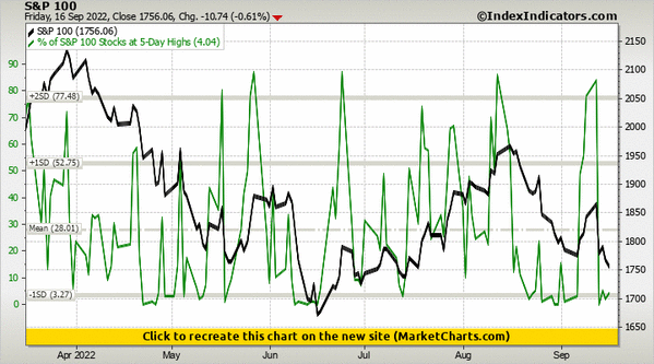 S&P 100 vs % of S&P 100 Stocks at 5-Day Highs