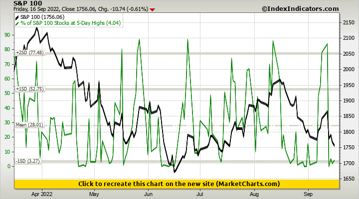 S&P 100 vs % of S&P 100 Stocks at 5-Day Highs