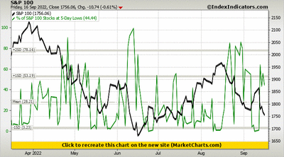 S&P 100 vs % of S&P 100 Stocks at 5-Day Lows S&P 100 vs % of S&P 100 Stocks at 5-Day Lows