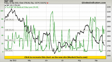 S&P 100 vs % of S&P 100 Stocks at 5-Day Lows S&P 100 vs % of S&P 100 Stocks at 5-Day Lows
