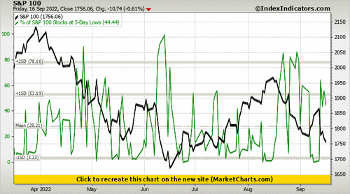 S&P 100 vs % of S&P 100 Stocks at 5-Day Lows