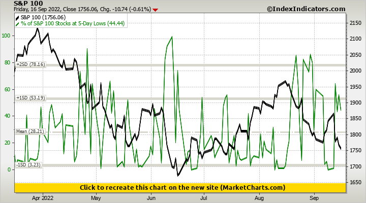 S&P 100 vs % of S&P 100 Stocks at 5-Day Lows