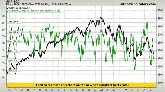 S&P 100 vs Average 10-Day RSI for S&P 100 Stocks