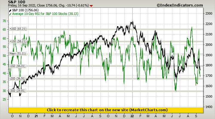 S&P 100 vs Average 10-Day RSI for S&P 100 Stocks