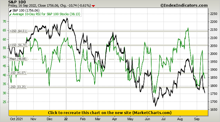 S&P 100 vs Average 10-Day RSI for S&P 100 Stocks