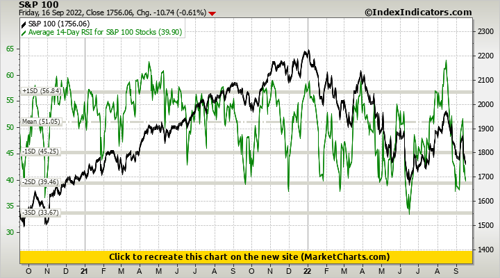 S&P 100 vs Average 14-Day RSI for S&P 100 Stocks