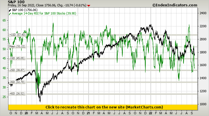 S&P 100 vs Average 14-Day RSI for S&P 100 Stocks