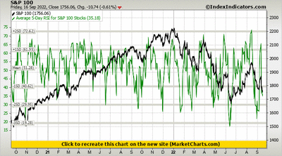 S&P 100 vs Average 5-Day RSI for S&P 100 Stocks S&P 100 vs Average 5-Day RSI for S&P 100 Stocks