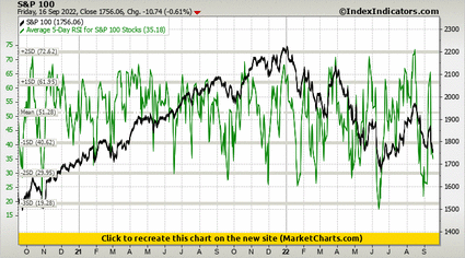 S&P 100 vs Average 5-Day RSI for S&P 100 Stocks