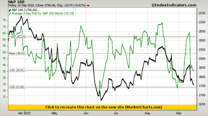 S&P 100 vs Average 5-Day RSI for S&P 100 Stocks