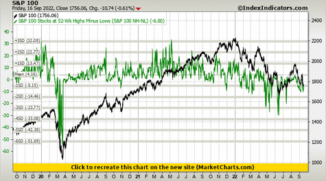 S&P 100 vs S&P 100 Stocks at 52-Wk Highs Minus Lows (S&P 100 NH-NL)
