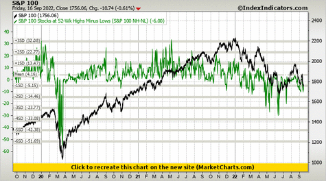 S&P 100 vs S&P 100 Stocks at 52-Wk Highs Minus Lows (S&P 100 NH-NL) S&P 100 vs S&P 100 Stocks at 52-Wk Highs Minus Lows (S&P 100 NH-NL)