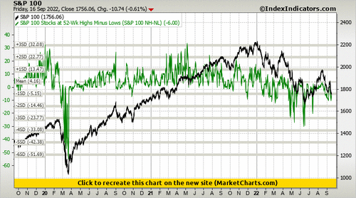S&P 100 vs S&P 100 Stocks at 52-Wk Highs Minus Lows (S&P 100 NH-NL) S&P 100 vs S&P 100 Stocks at 52-Wk Highs Minus Lows (S&P 100 NH-NL)