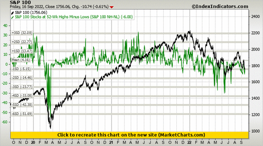S&P 100 vs S&P 100 Stocks at 52-Wk Highs Minus Lows (S&P 100 NH-NL) S&P 100 vs S&P 100 Stocks at 52-Wk Highs Minus Lows (S&P 100 NH-NL)