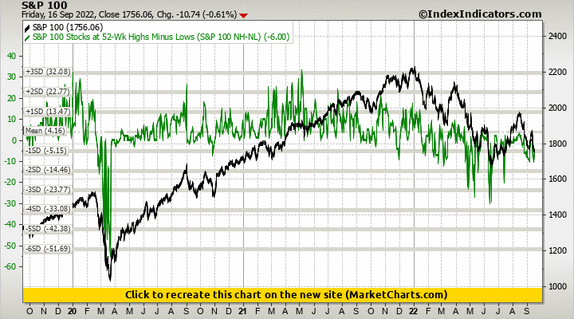 S&P 100 vs S&P 100 Stocks at 52-Wk Highs Minus Lows (S&P 100 NH-NL) S&P 100 vs S&P 100 Stocks at 52-Wk Highs Minus Lows (S&P 100 NH-NL)
