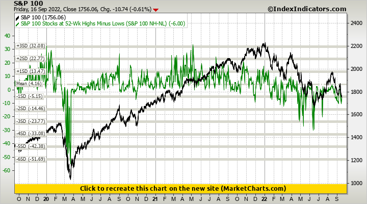 S&P 100 vs S&P 100 Stocks at 52-Wk Highs Minus Lows (S&P 100 NH-NL)