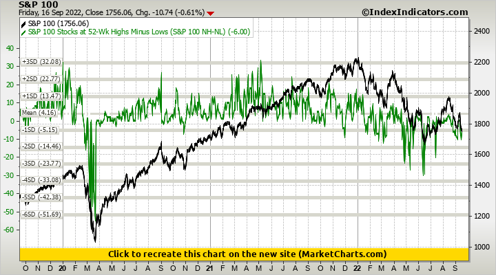 S&P 100 vs S&P 100 Stocks at 52-Wk Highs Minus Lows (S&P 100 NH-NL) S&P 100 vs S&P 100 Stocks at 52-Wk Highs Minus Lows (S&P 100 NH-NL)