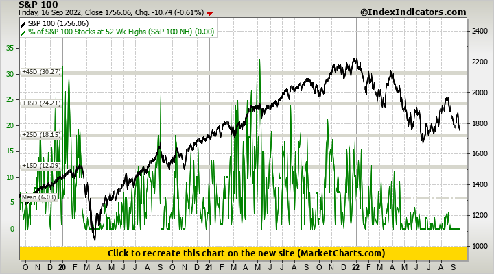 S&P 100 vs % of S&P 100 Stocks at 52-Wk Highs (S&P 100 NH)