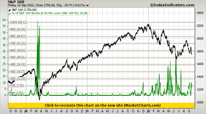 S&P 100 vs % of S&P 100 Stocks at 52-Wk Lows (S&P 100 NL)