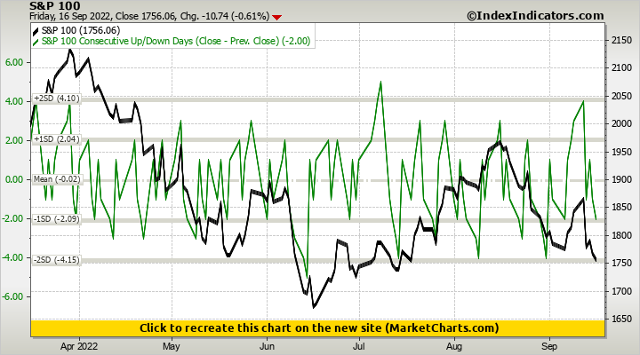 S&P 100 vs S&P 100 Consecutive Up/Down Days (Close - Prev. Close)