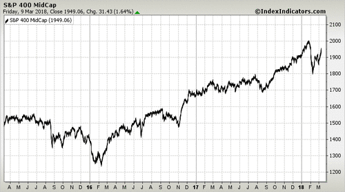 S&P 400 MidCap S&P 400 MidCap