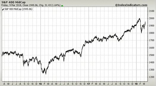 S&P 400 MidCap S&P 400 MidCap
