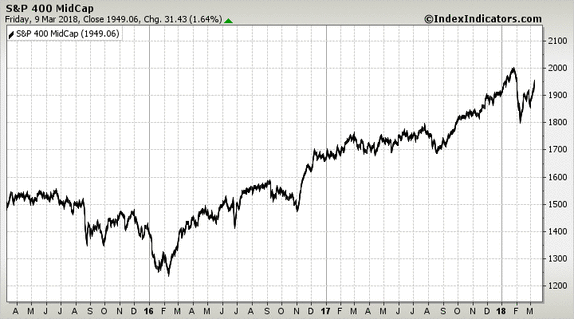 S&P 400 MidCap S&P 400 MidCap