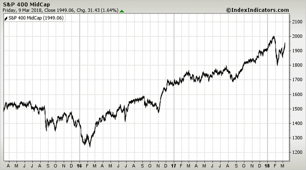 S&P 400 MidCap S&P 400 MidCap