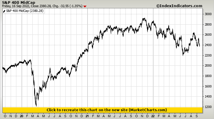 S&P 400 MidCap S&P 400 MidCap